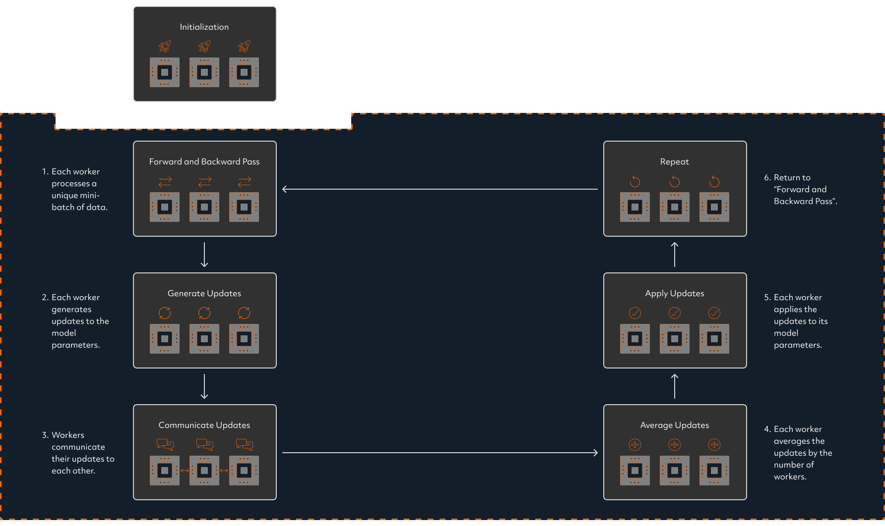 Determined AI distributed training loop diagram