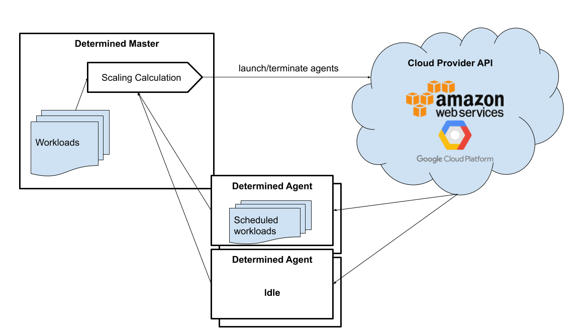 Determined AI system architecture when using dynamic agents