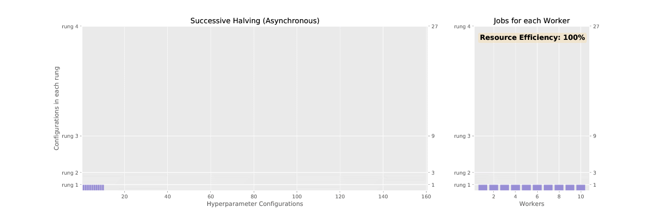 Determined AI asynchronous successive halving (ASHA) animation showing how each trials are continuously added to the bottom rung until the desired number is reached.