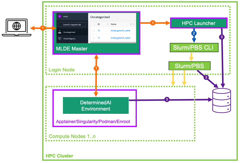 ../../../_images/hpc-launching-arch-diagram.png